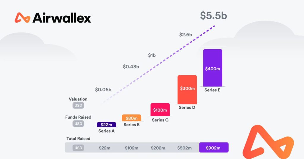 A diagram showing the funds raised by Airwallex at each funding stage.