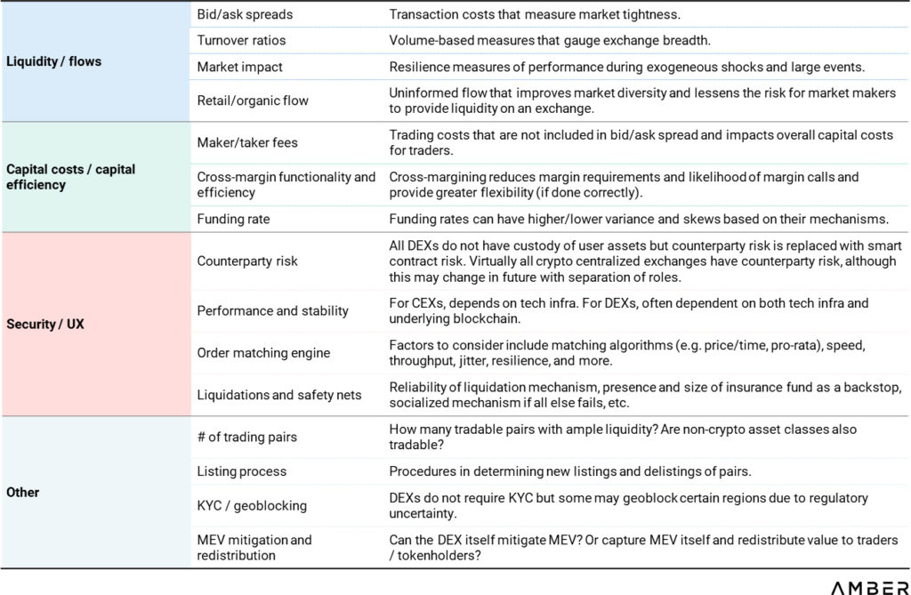 A list of factors considered by traders when deciding which exchange to use.