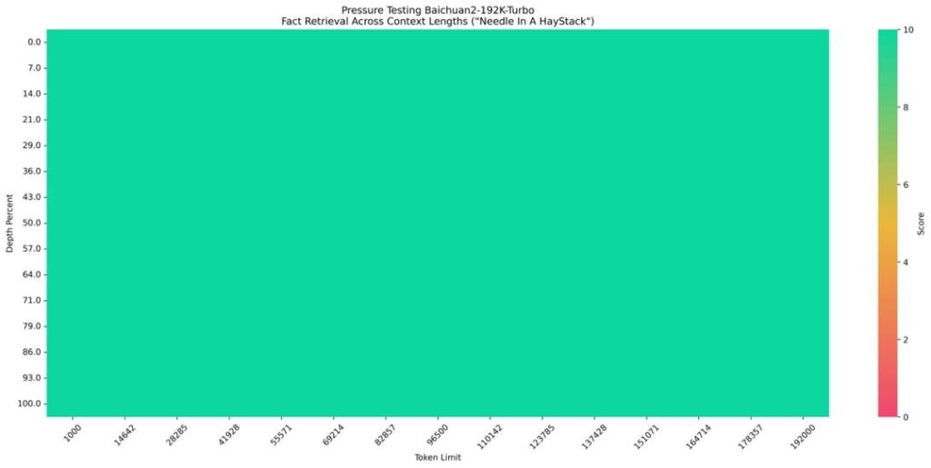 Diagram illustrating the performance of Baichuan2-192K-Turbo in a pressure test for fact retrieval across various context lengths. This is commonly known as the “needle in a haystack test.”