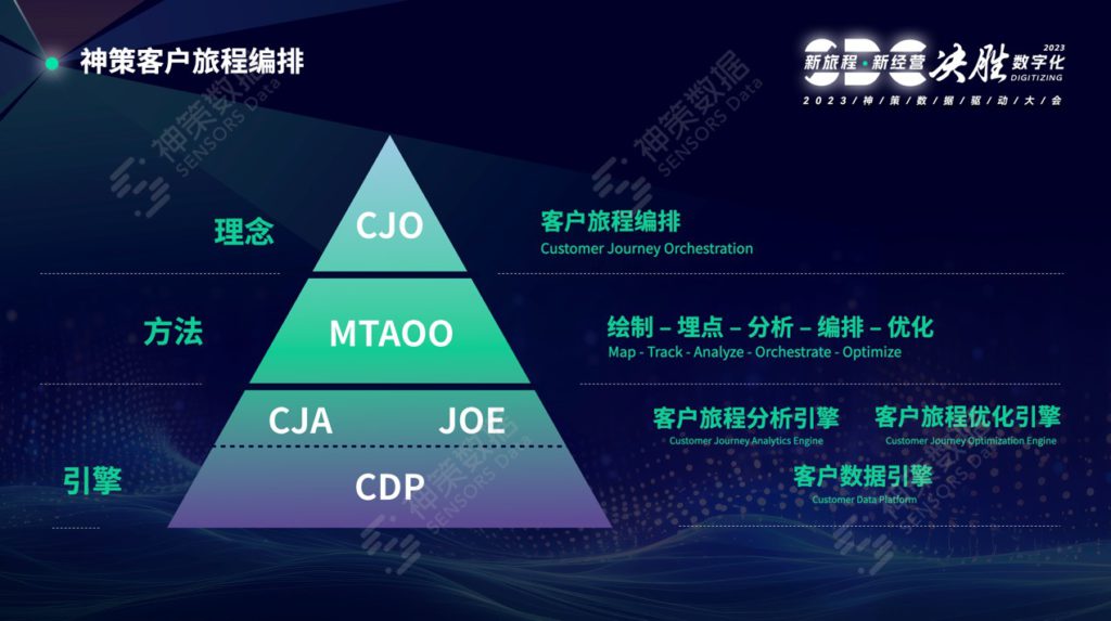 Graphic showcases Sensor Data’s customer journey orchestration pyramid.