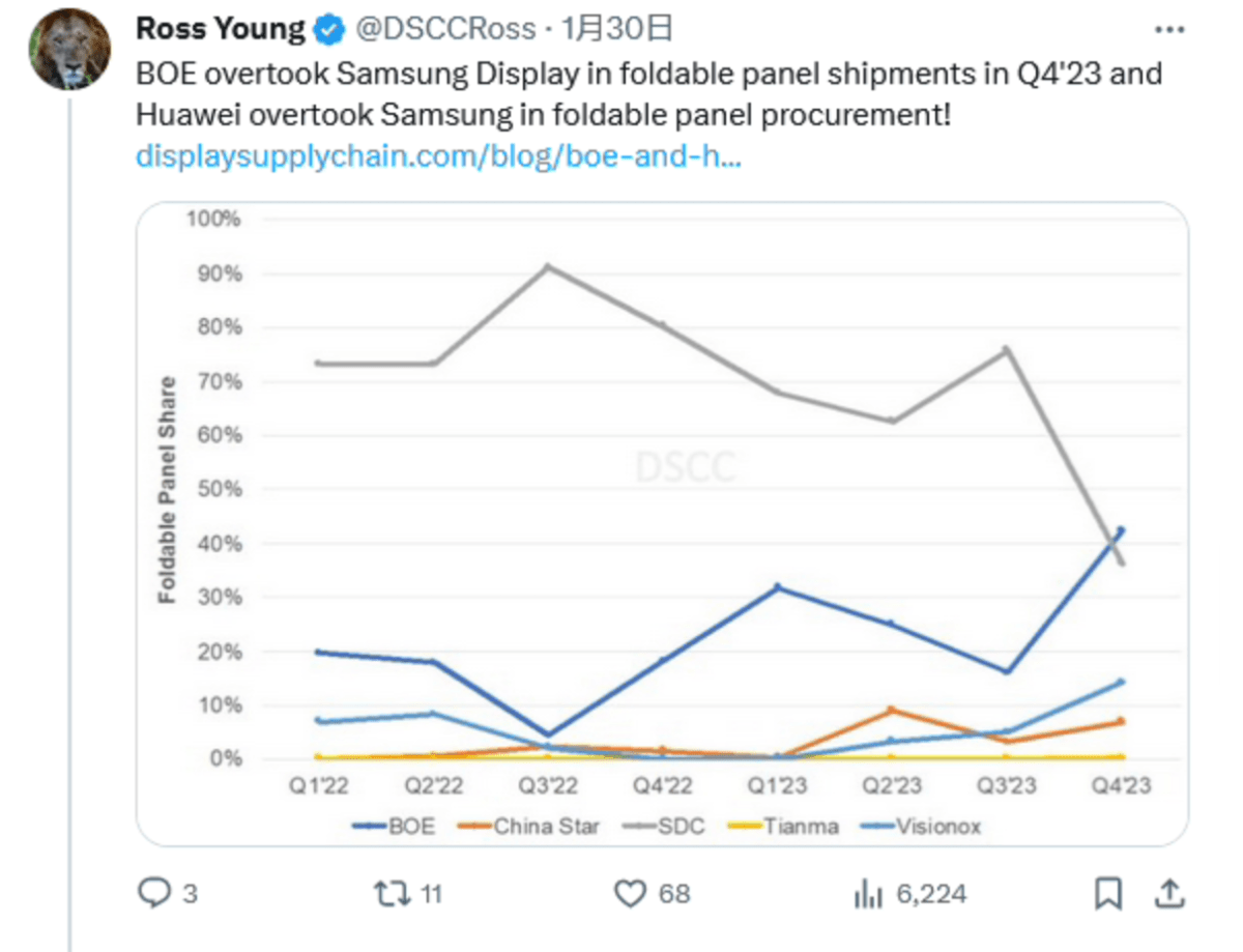 BOE overtakes Samsung in foldable display market in Q4 2023