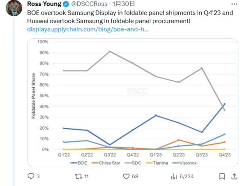 BOE overtakes Samsung in foldable display market in Q4 2023