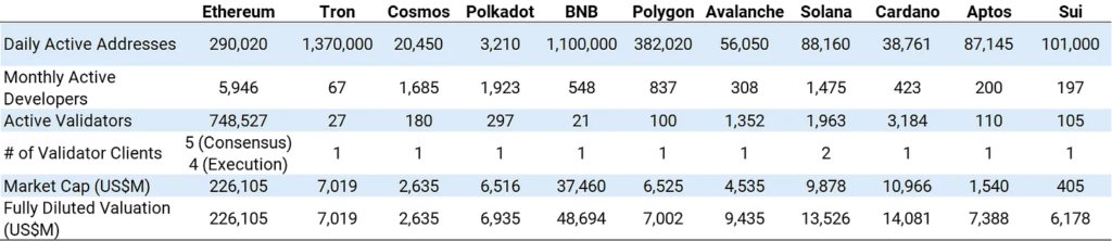 A table comparing Ethereum against other L1 blockchains based on several factors.