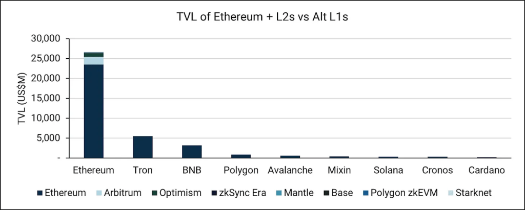 A graph comparing the TVL of Ethereum and its L2 protocols against other L1 blockchains.