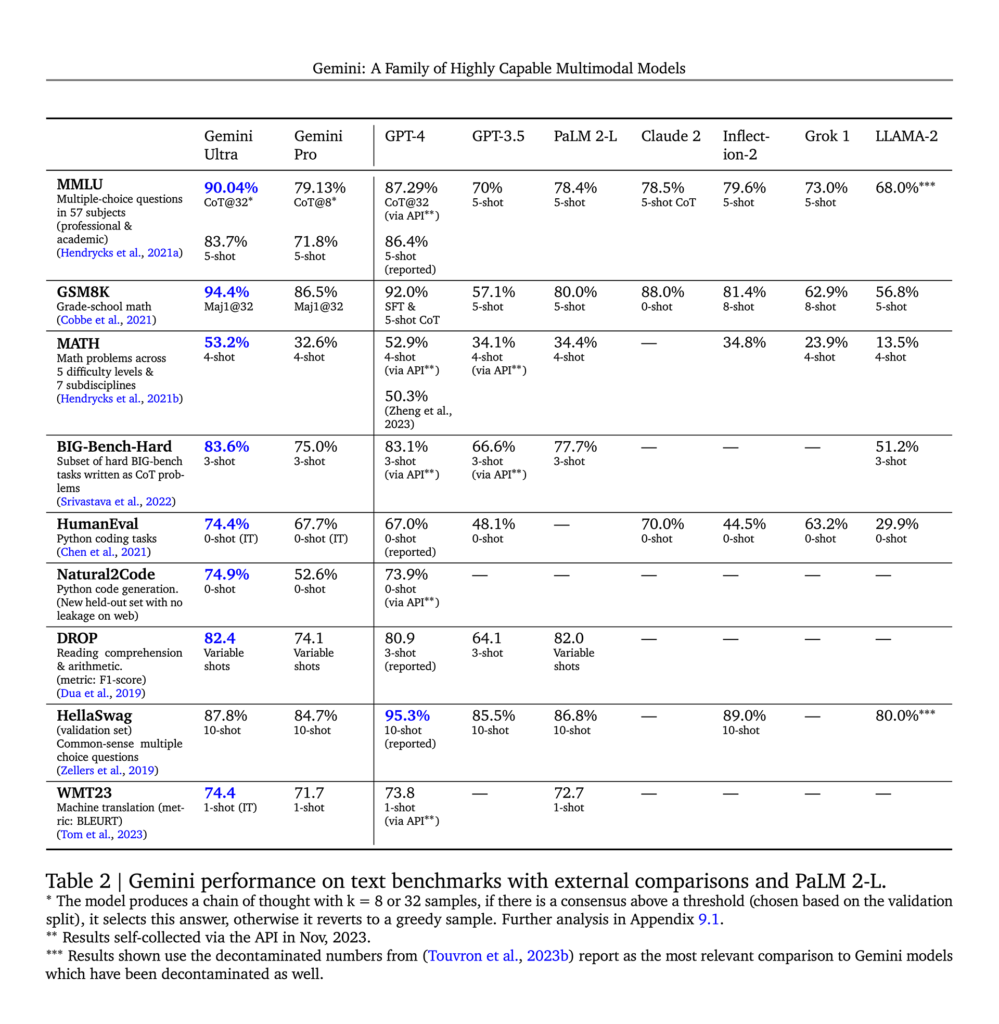 Table comparing the performance of Gemini with other LLMs based on text benchmarks.